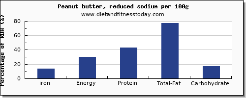 iron and nutrition facts in peanut butter per 100g